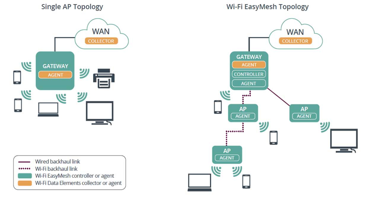 easymesh topologia