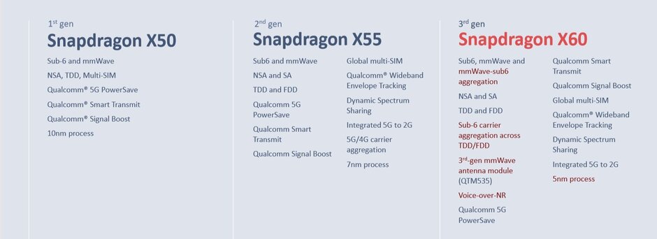 El nuevo módem 5G de Qualcomm es oficial: Snapdragon X60